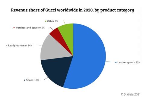 gucci market share|gucci revenue 2023.